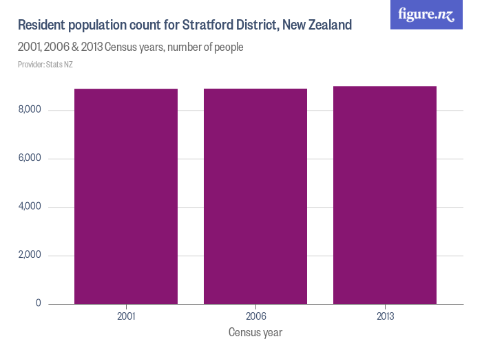 Resident population count for Stratford District, New Zealand Figure.NZ