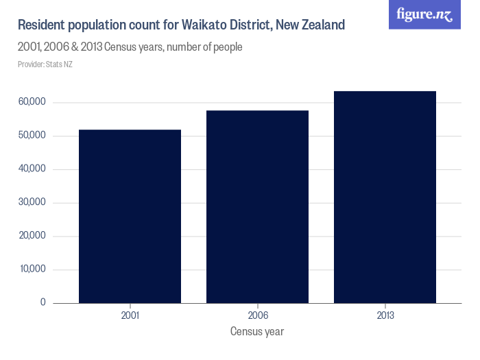 Resident population count for Waikato District, New Zealand - Figure.NZ