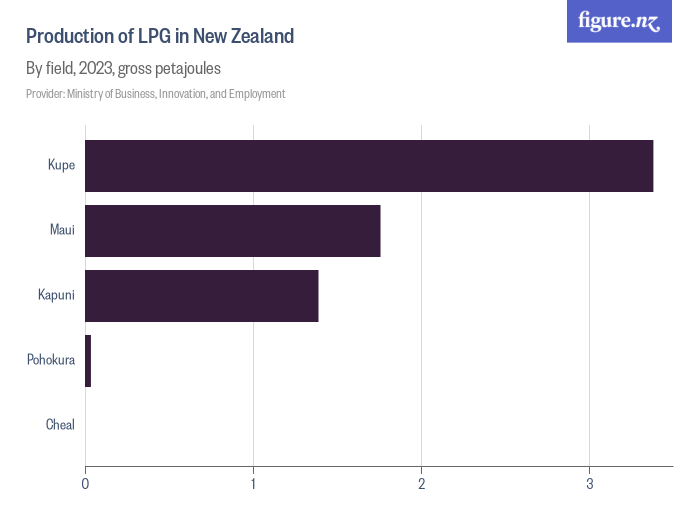 Production of LPG in New Zealand - Figure.NZ