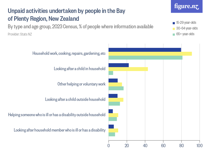 Unpaid activities undertaken by people in the Bay of Plenty Region, New ...