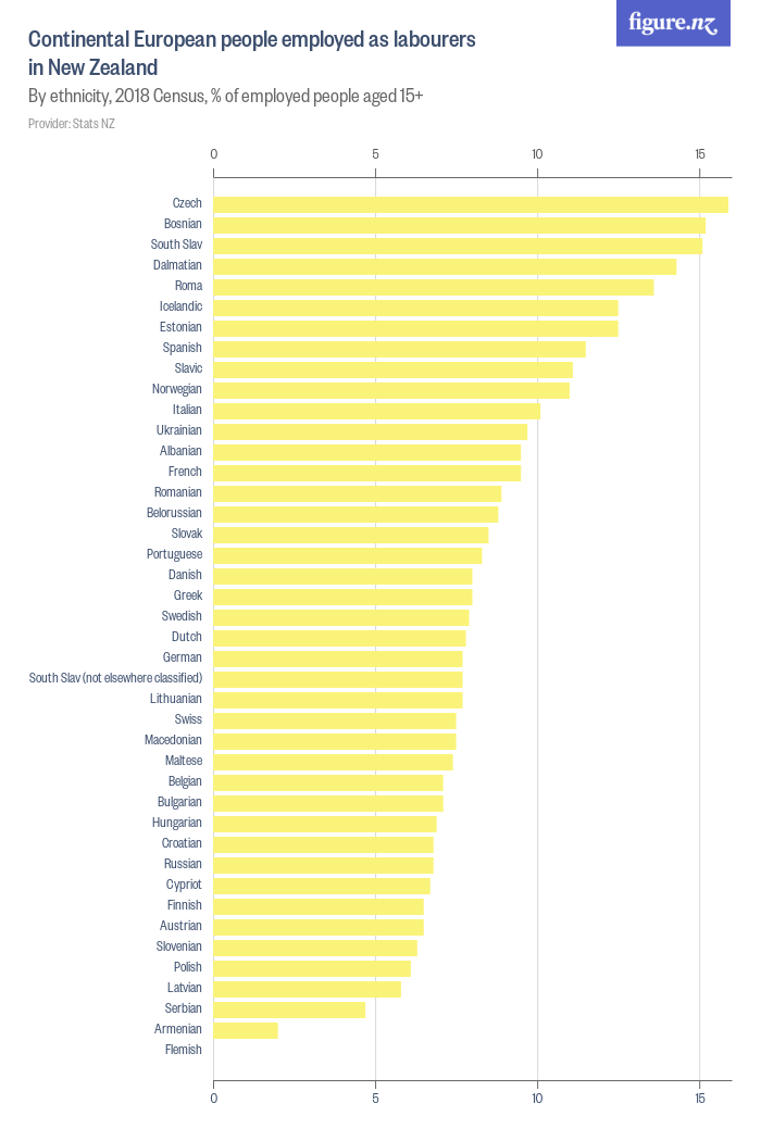 Continental European people employed as labourers in New Zealand ...