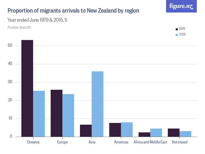 Proportion of migrants arrivals to New Zealand by region Figure.NZ