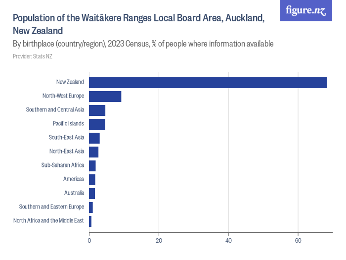 Population of the Waitākere Ranges Local Board Area, Auckland, New ...