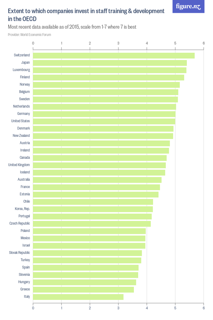 Extent to which companies invest in staff training & development in the