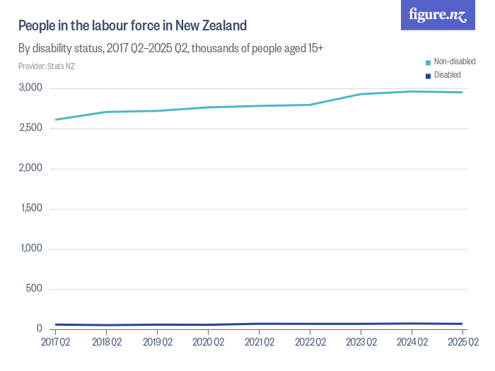 People in the labour force in New Zealand - Figure.NZ
