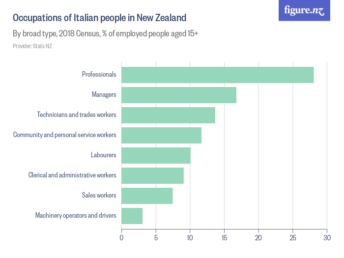 Occupations of Italian people in New Zealand - Figure.NZ
