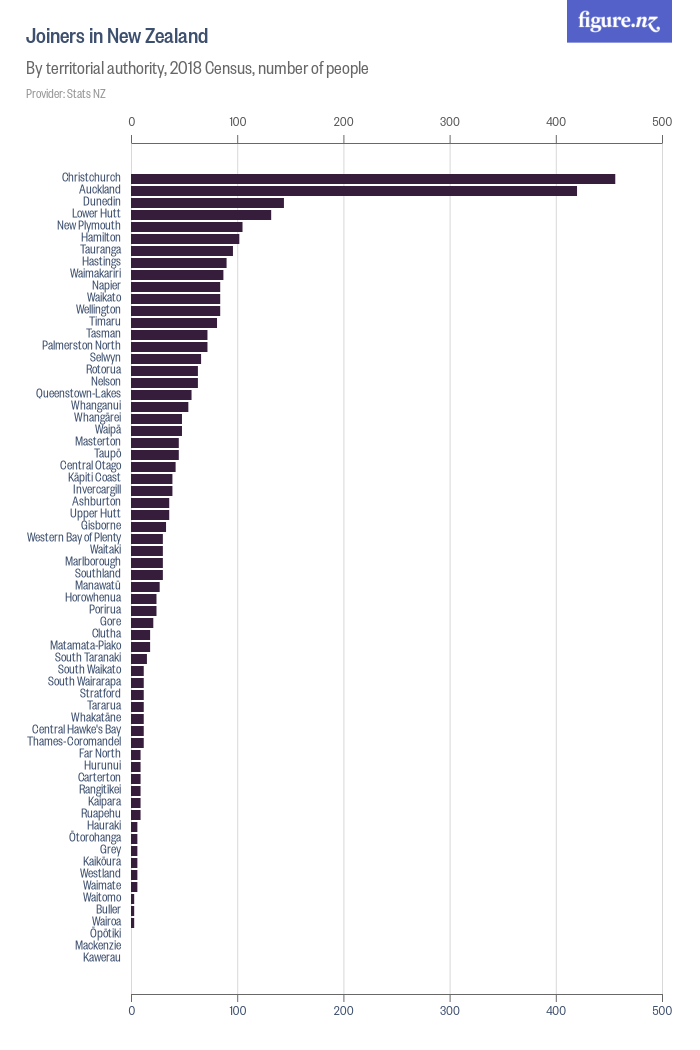 Joiners in New Zealand Figure.NZ