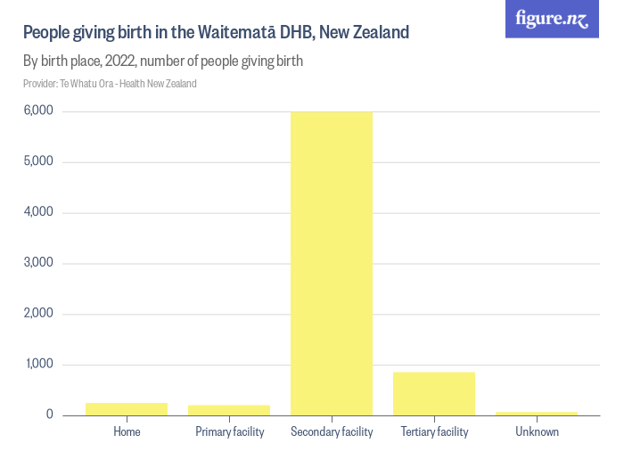 People giving birth in the Waitematā DHB, New Zealand Figure.NZ