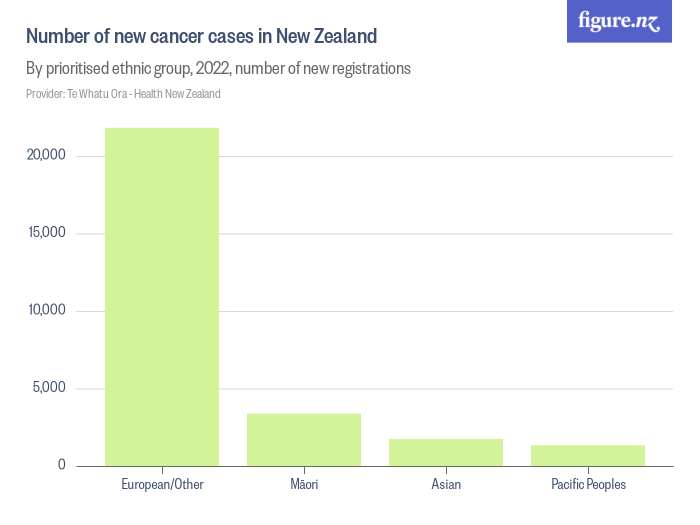 Number of new cancer cases in New Zealand Figure.NZ