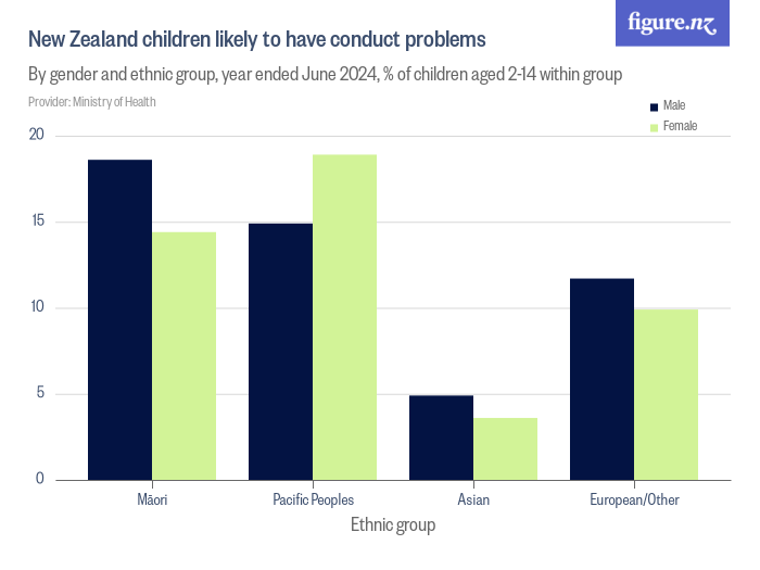 New Zealand children likely to have conduct problems Figure.NZ