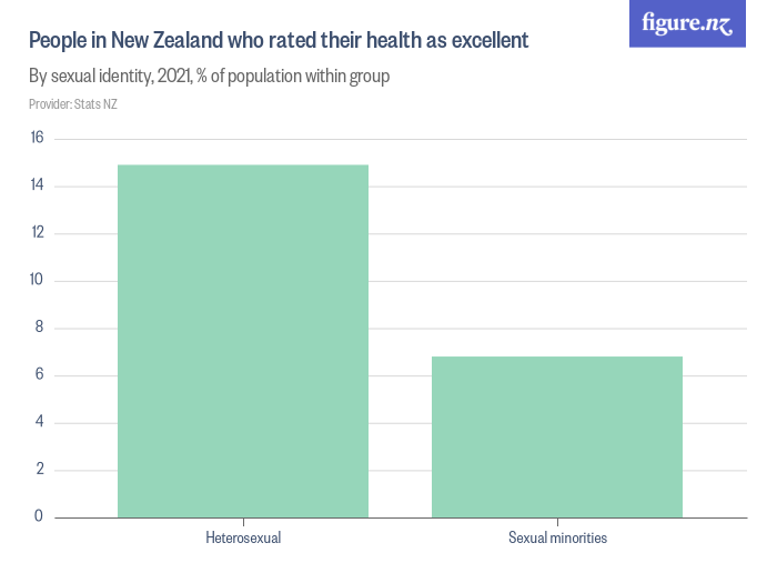 People In New Zealand Who Rated Their Health As Excellent Figurenz 7458