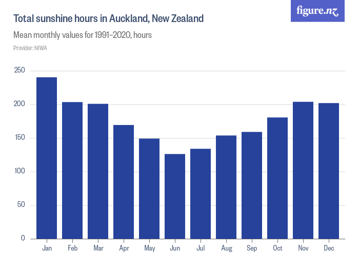 Auckland Sunshine Hours Per Day