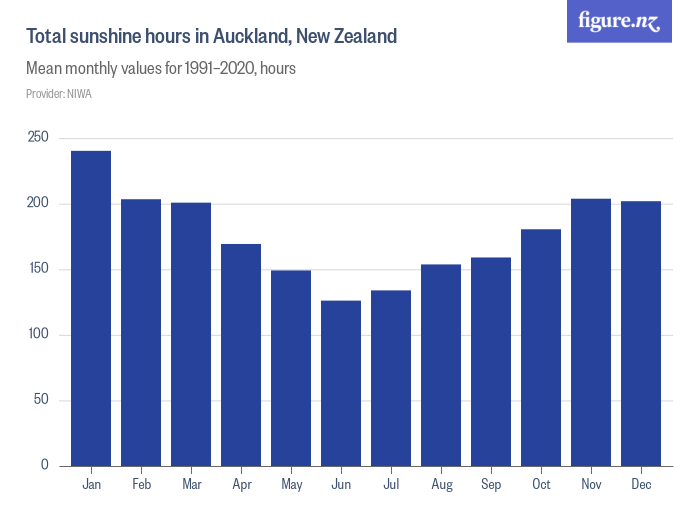Total Sunshine Hours In Auckland New Zealand Figure NZ