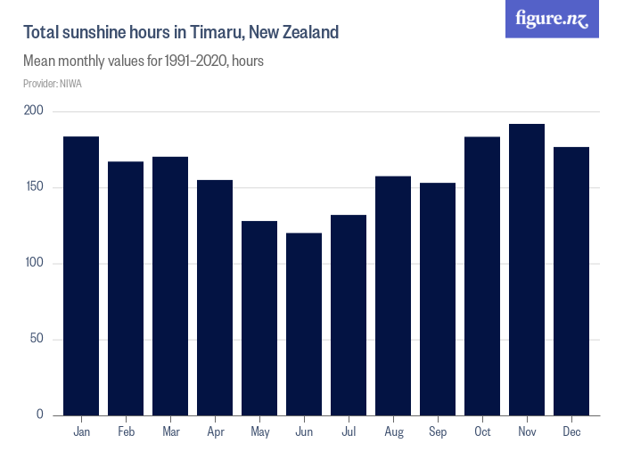 Total sunshine hours in Timaru, New Zealand Figure.NZ
