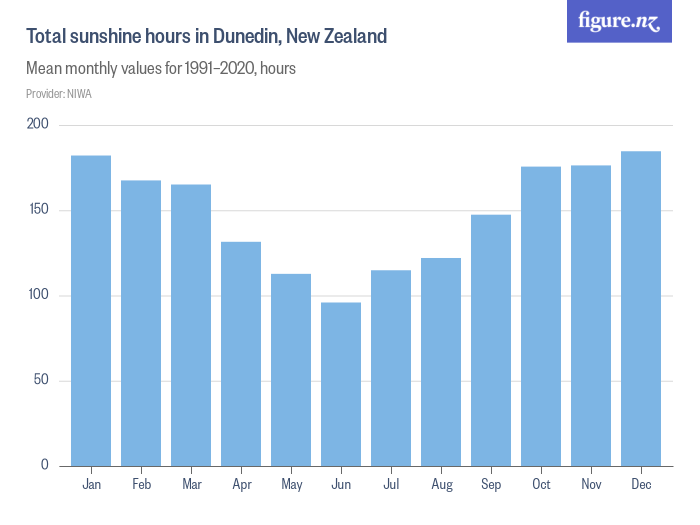 Total sunshine hours in Dunedin, New Zealand Figure.NZ