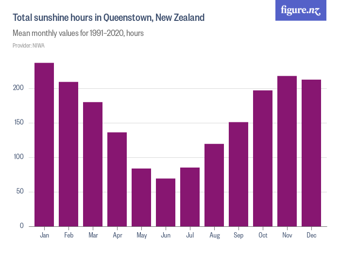 Total sunshine hours in Queenstown, New Zealand Figure.NZ