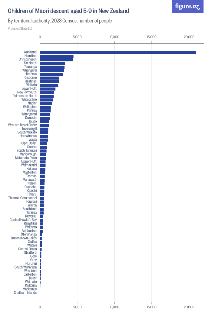 Children of Māori descent aged 5-9 in New Zealand - Figure.NZ