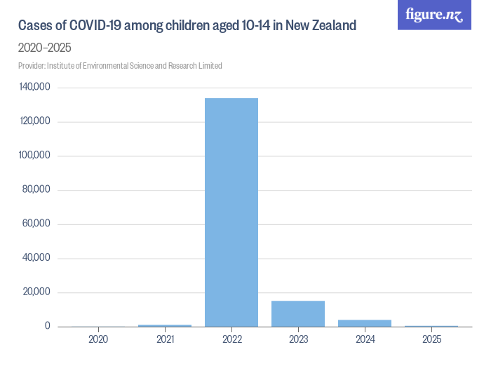 Cases of COVID-19 among children aged 10-14 in New Zealand - Figure.NZ