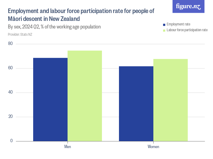 Employment And Labour Force Participation Rate For People Of Māori ...