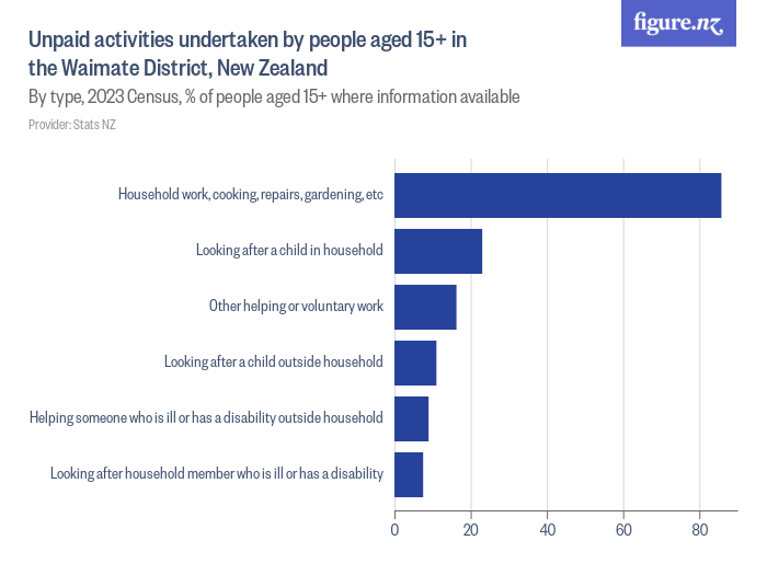 Unpaid activities undertaken by people aged 15+ in the Waimate District ...