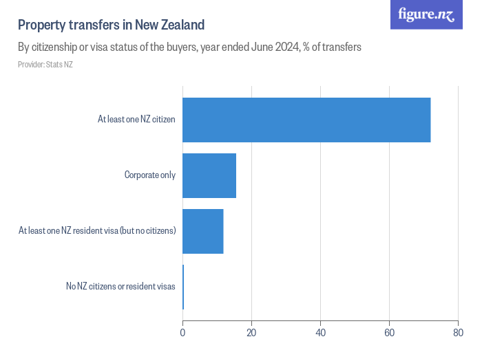 Property transfers in New Zealand Figure.NZ