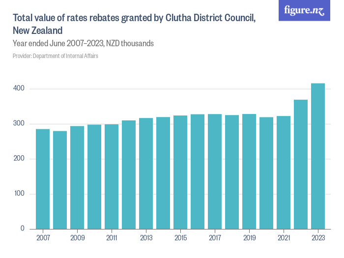 Total Value Of Rates Rebates Granted By Clutha District Council New 