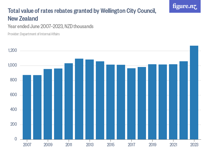 total-value-of-rates-rebates-granted-by-wellington-city-council-new