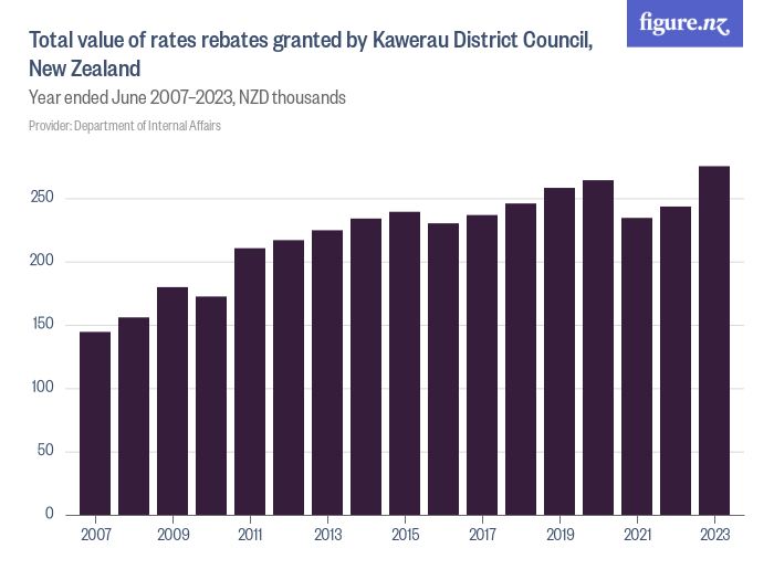 Total Value Of Rates Rebates Granted By Kawerau District Council New 
