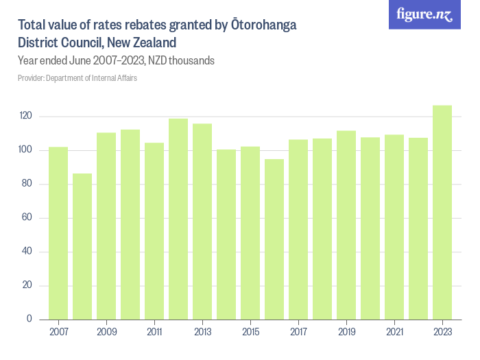 Total Value Of Rates Rebates Granted By Otorohanga District Council 