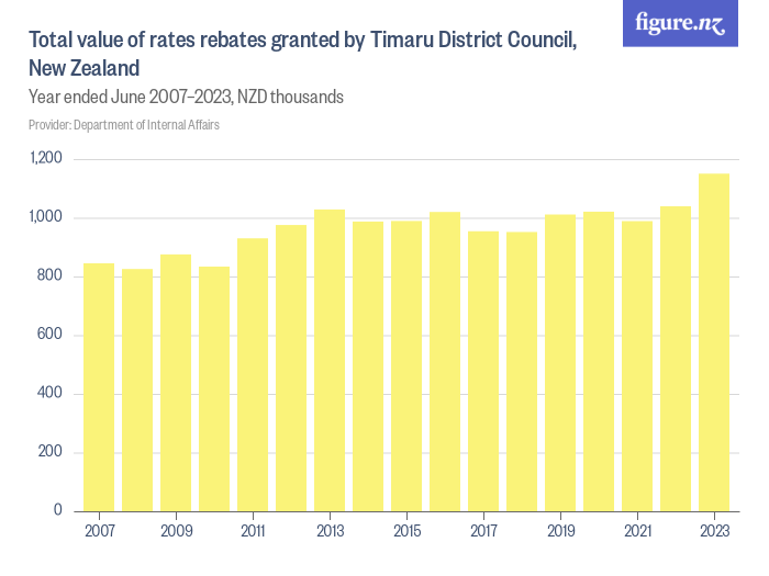 Total value of rates rebates granted by Timaru District Council, New ...