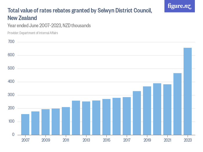 Total Value Of Rates Rebates Granted By Selwyn District Council New 