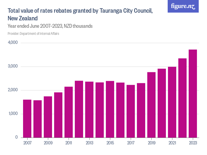 Govt Nz Rates Rebates