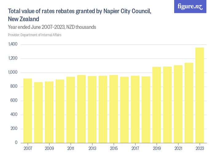 total-value-of-rates-rebates-granted-by-napier-city-council-new