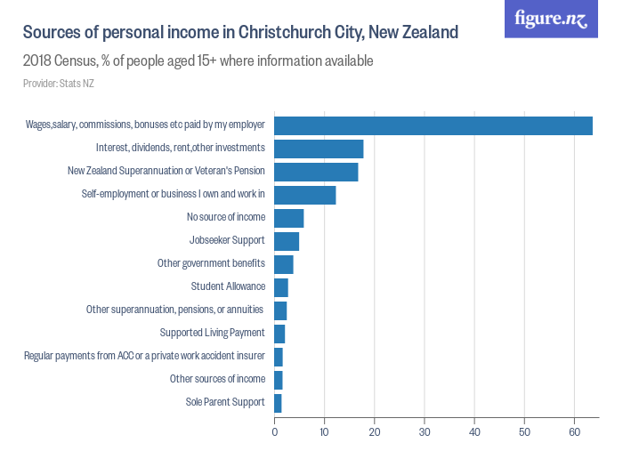 sources-of-personal-income-in-christchurch-city-new-zealand-figure-nz