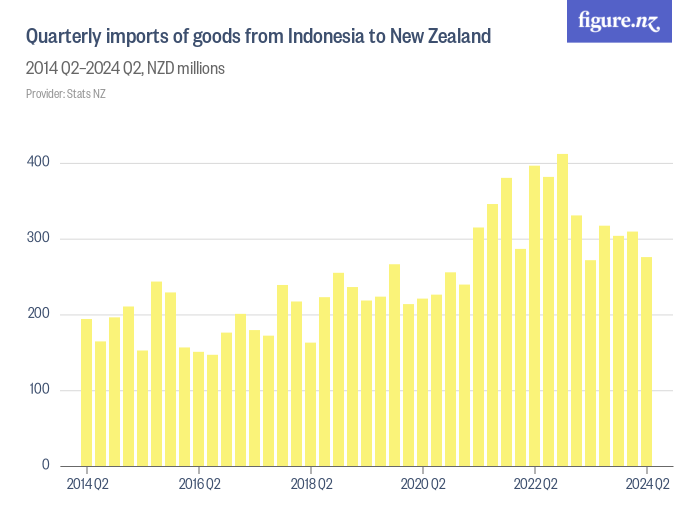 Quarterly imports of goods from Indonesia to New Zealand - Figure.NZ