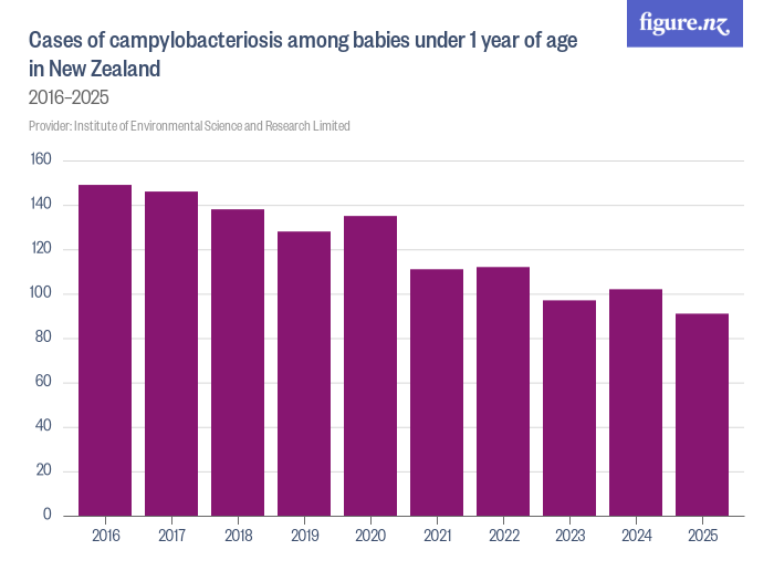 Cases of campylobacteriosis among babies under 1 year of age in New ...