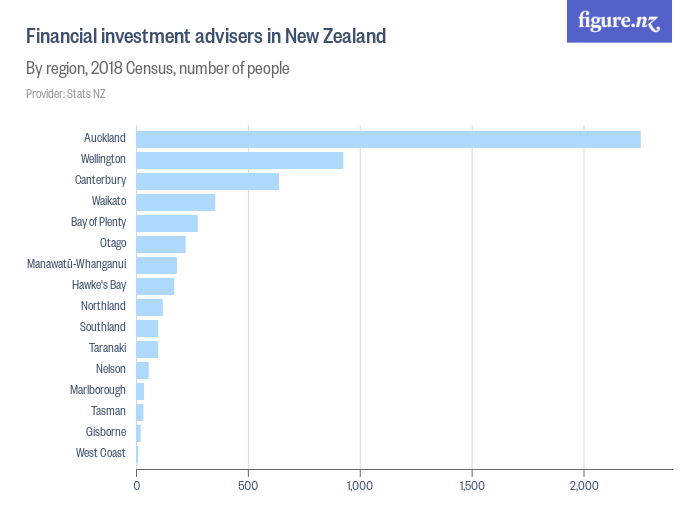 financial-investment-advisers-in-new-zealand-figure-nz