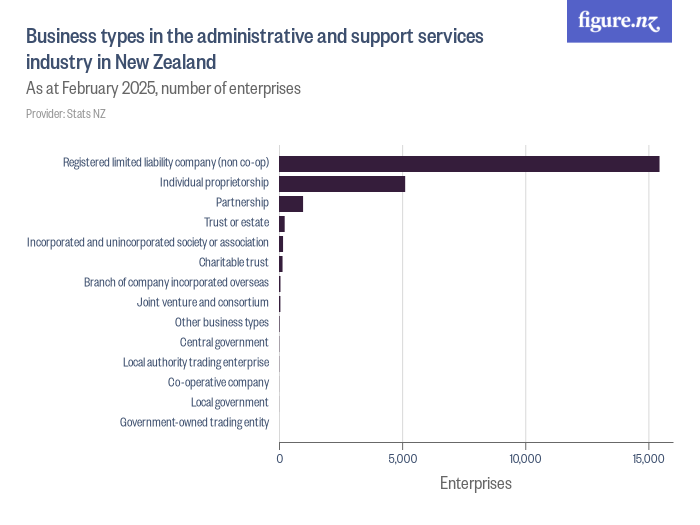 Business types in the administrative and support services industry in ...