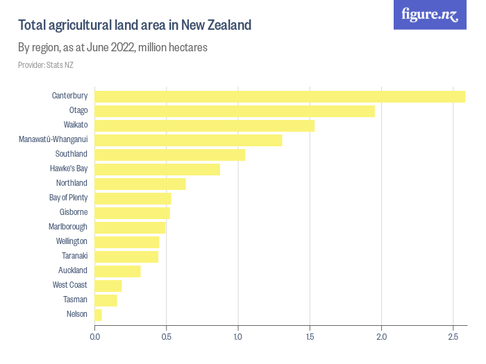 Total agricultural land area in New Zealand Figure.NZ