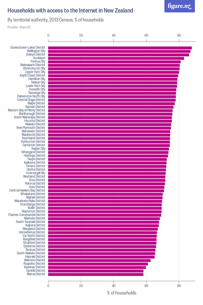 Households with access to the Internet in New Zealand - Figure.NZ