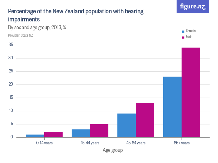 Percentage of the New Zealand population with hearing impairments