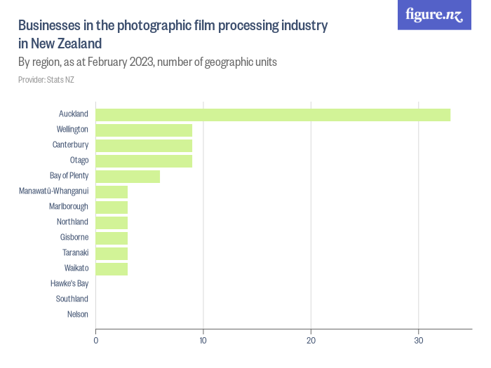 Businesses in the photographic film processing industry in New Zealand