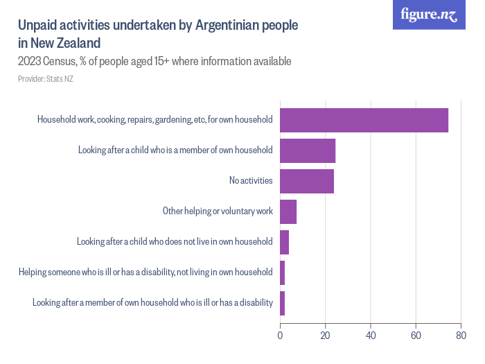 Unpaid activities undertaken by Argentinian people in New Zealand ...