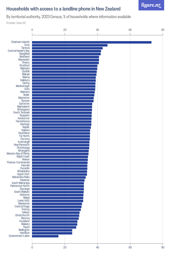 Search for "Landline" Figure.NZ