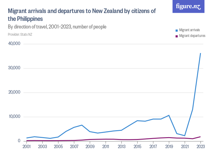 Migrant arrivals and departures to New Zealand by citizens of the ...