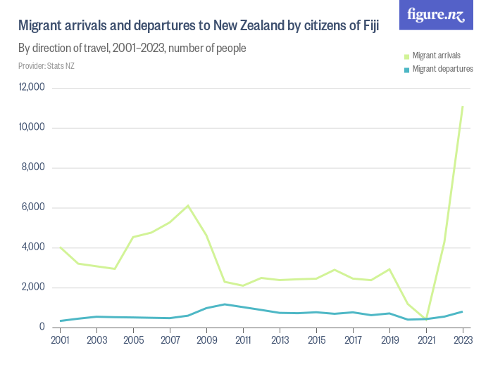 Migrant arrivals and departures to New Zealand by citizens of Fiji ...