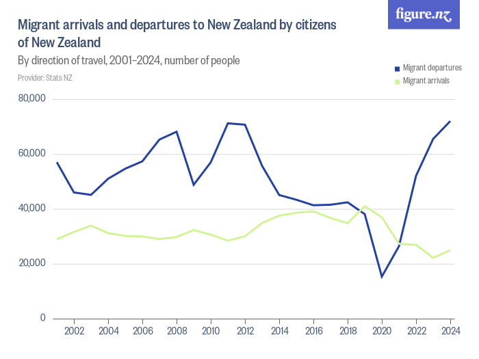 Migrant arrivals and departures to New Zealand by citizens of New