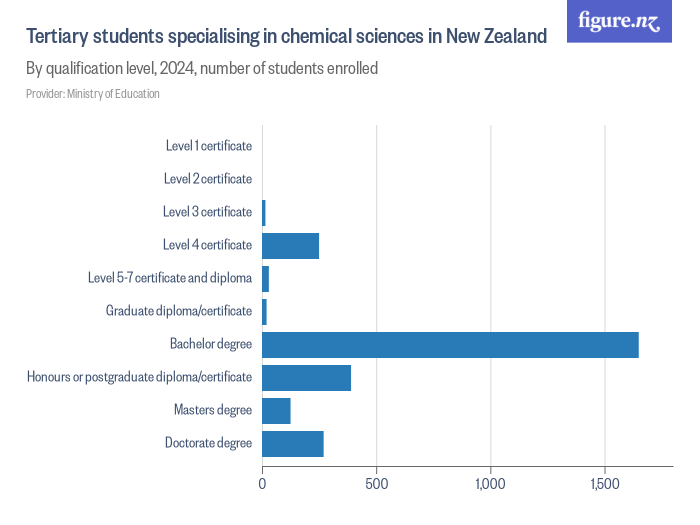 Tertiary students specialising in chemical sciences in New Zealand