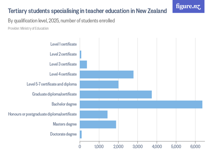 Tertiary students specialising in teacher education in New Zealand ...