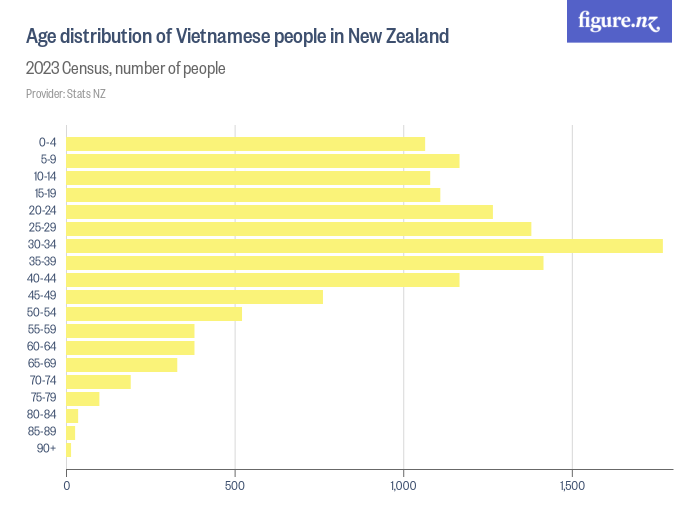Age distribution of Vietnamese people in New Zealand - Figure.NZ